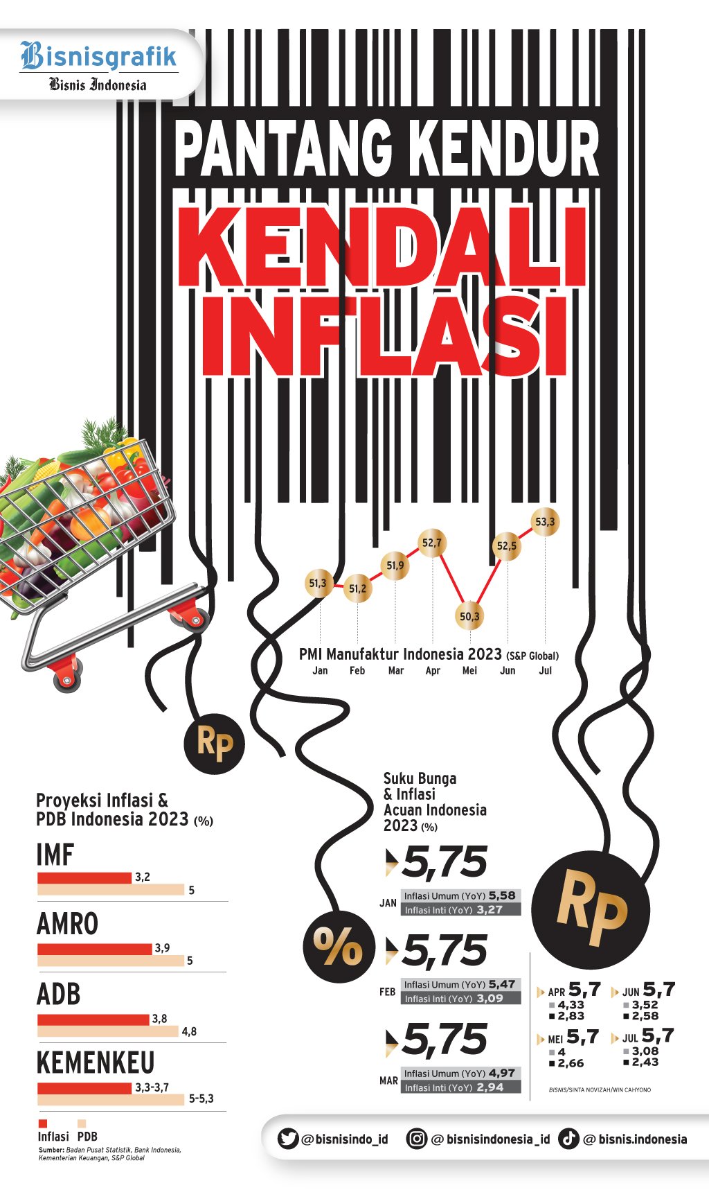 Indeks Harga Konsumen: Pantang Kendur Kendali Inflasi